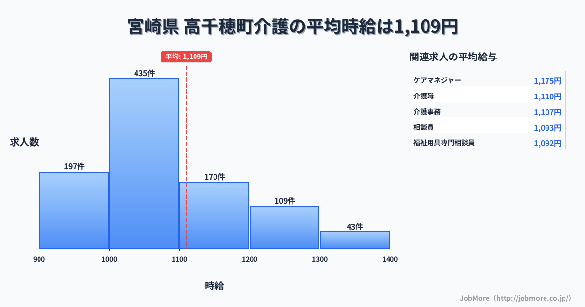 宮崎県高千穂町内の介護の平均時給は1,109円です。中央値は1,044円、最頻値は1,000円〜1,100円です。