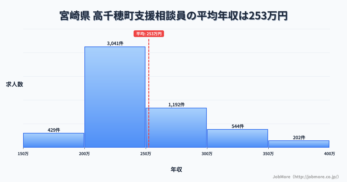宮崎県高千穂町内の支援相談員の平均年収は252万円です。中央値は238万円、最頻値は200万円〜250万円です。