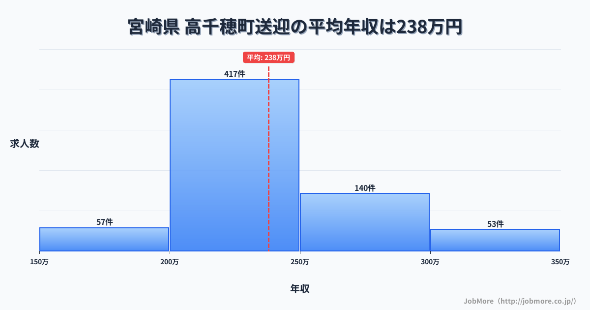 宮崎県高千穂町内の送迎の平均年収は237万円です。中央値は228万円、最頻値は200万円〜250万円です。