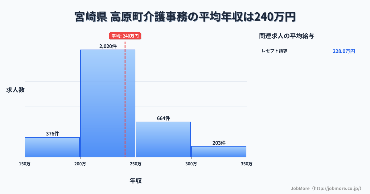 宮崎県高原町内の介護事務の平均年収は240万円です。中央値は227万円、最頻値は200万円〜250万円です。