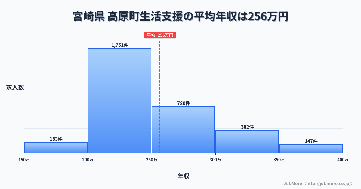 宮崎県高原町内の生活支援の平均年収は256万円です。中央値は240万円、最頻値は200万円〜250万円です。