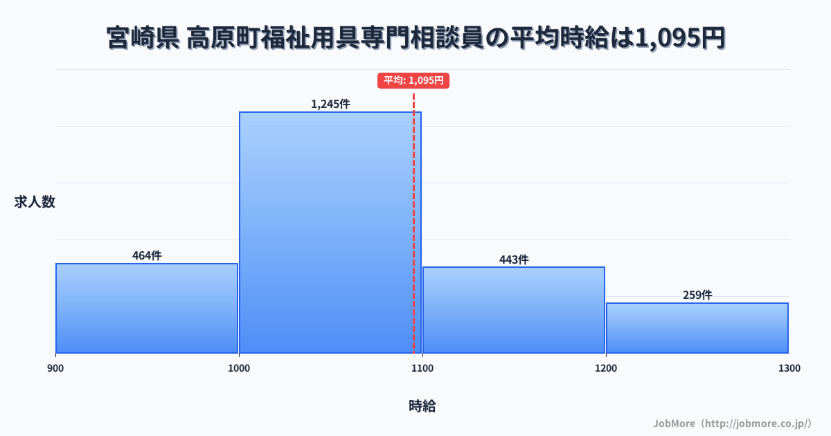 宮崎県高原町内の福祉用具専門相談員の平均時給は1,092円です。中央値は1,030円、最頻値は1,000円〜1,100円です。