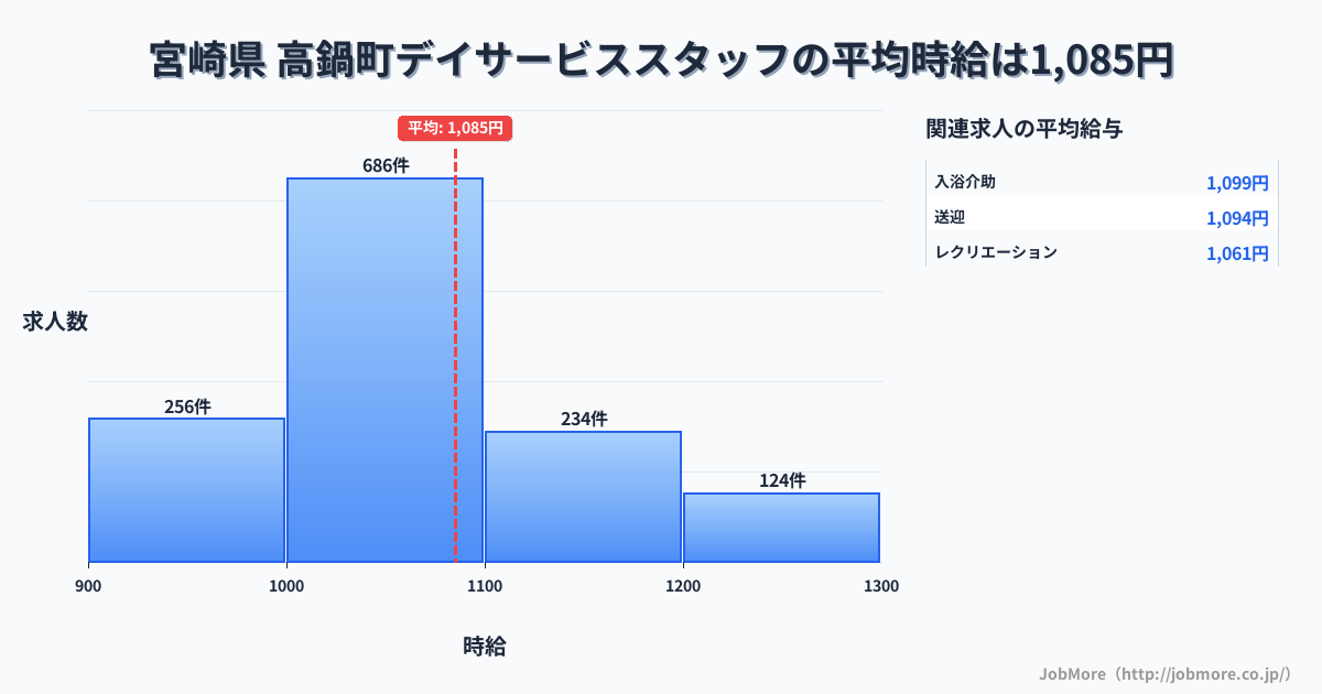 宮崎県高鍋町内のデイサービススタッフの平均時給は1,085円です。中央値は1,030円、最頻値は1,000円〜1,100円です。