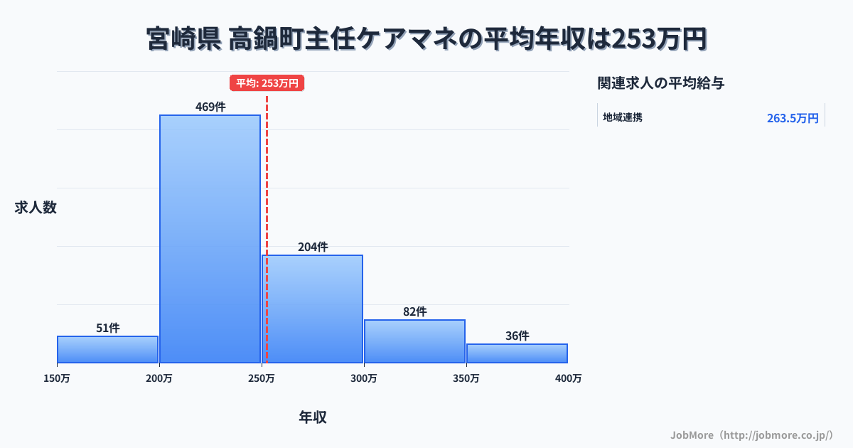 宮崎県高鍋町内の主任ケアマネの平均年収は252万円です。中央値は241万円、最頻値は200万円〜250万円です。