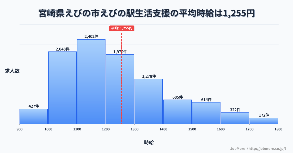宮崎県えびの市えびの駅周辺の生活支援の平均時給は1,255円です。中央値は1,199円、最頻値は1,100円〜1,200円です。