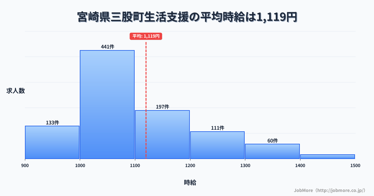 宮崎県 三股町内の生活支援の平均時給は1,120円です。中央値は1,050円、最頻値は1,000円〜1,100円です。
