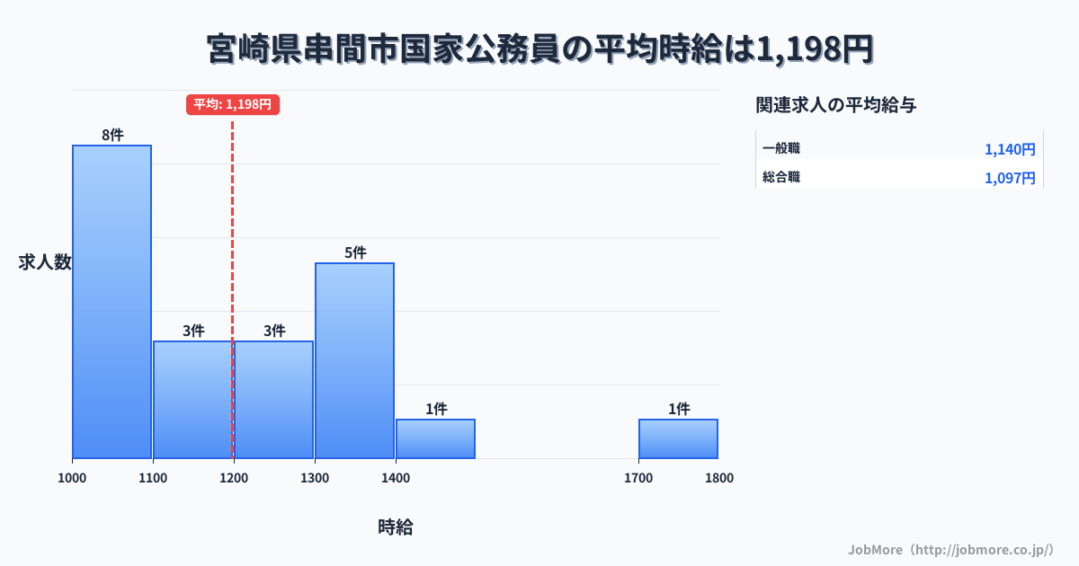 宮崎県 串間市内の国家公務員の平均時給は1,198円です。中央値は1,155円、最頻値は1,000円〜1,100円です。