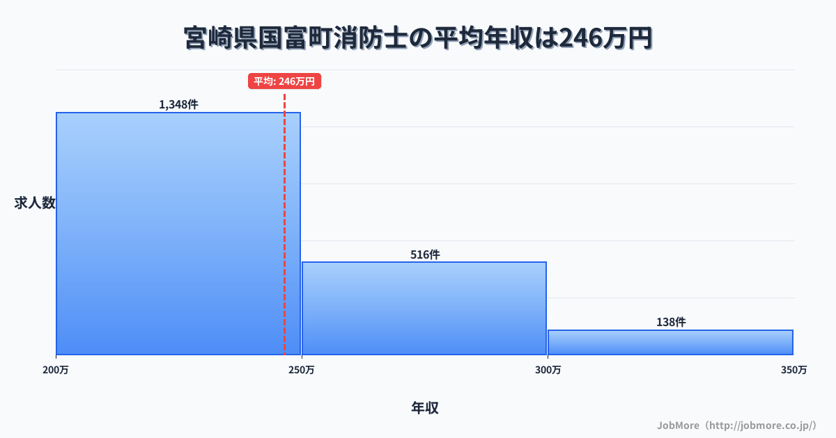 宮崎県 国富町内の消防士の平均年収は246万円です。中央値は236万円、最頻値は200万円〜250万円です。