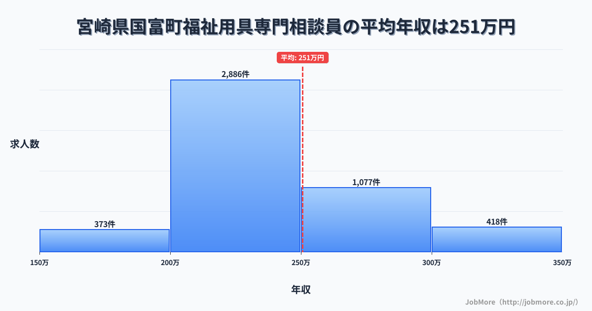 宮崎県 国富町内の福祉用具専門相談員の平均年収は249万円です。中央値は235万円、最頻値は200万円〜250万円です。