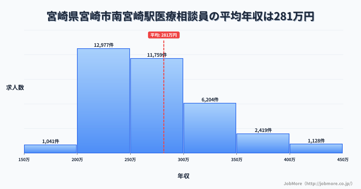 宮崎県宮崎市南宮崎駅周辺の医療相談員の平均年収は281万円です。中央値は264万円、最頻値は200万円〜250万円です。