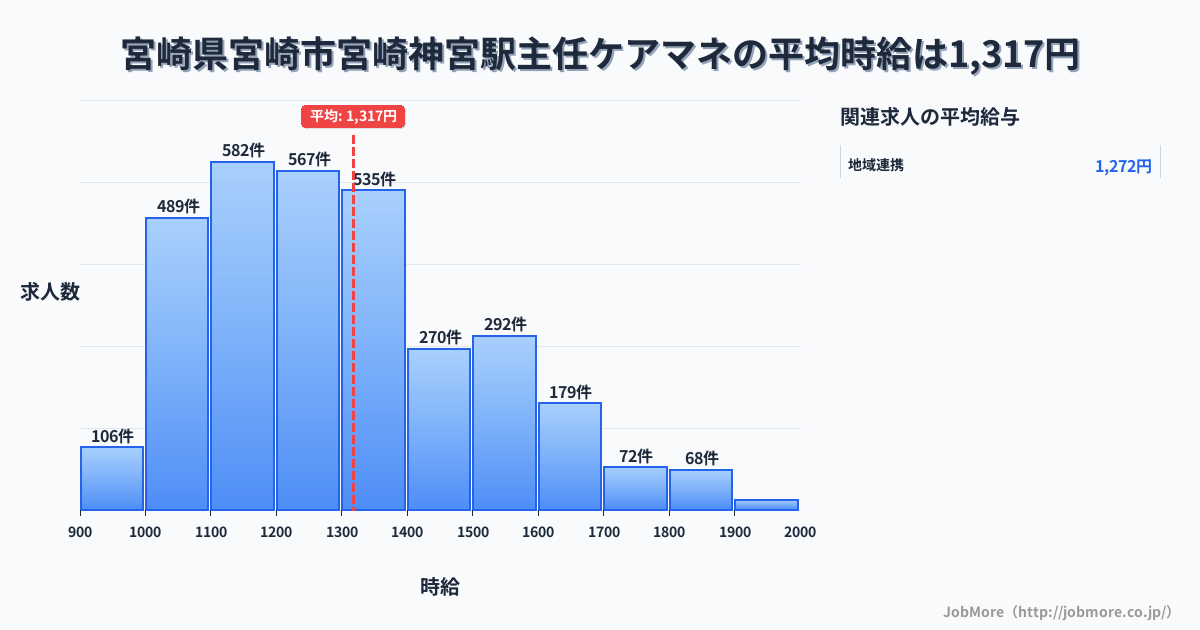 宮崎県宮崎市宮崎神宮駅周辺の主任ケアマネの平均時給は1,314円です。中央値は1,248円、最頻値は1,100円〜1,200円です。