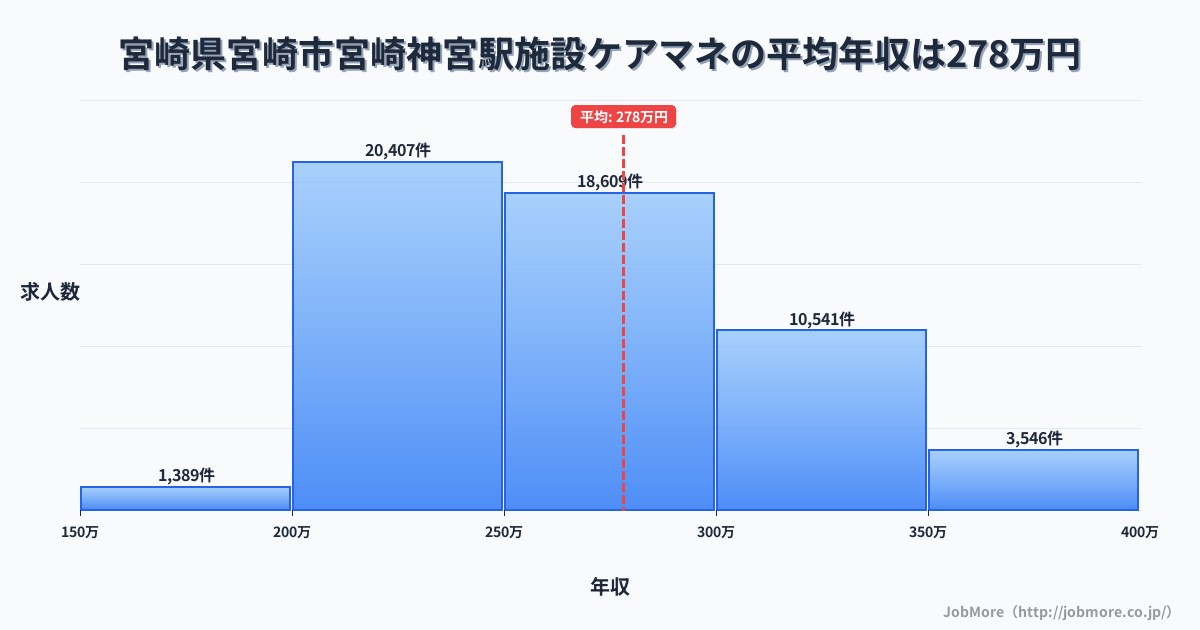 宮崎県宮崎市宮崎神宮駅周辺の施設ケアマネの平均年収は278万円です。中央値は265万円、最頻値は200万円〜250万円です。