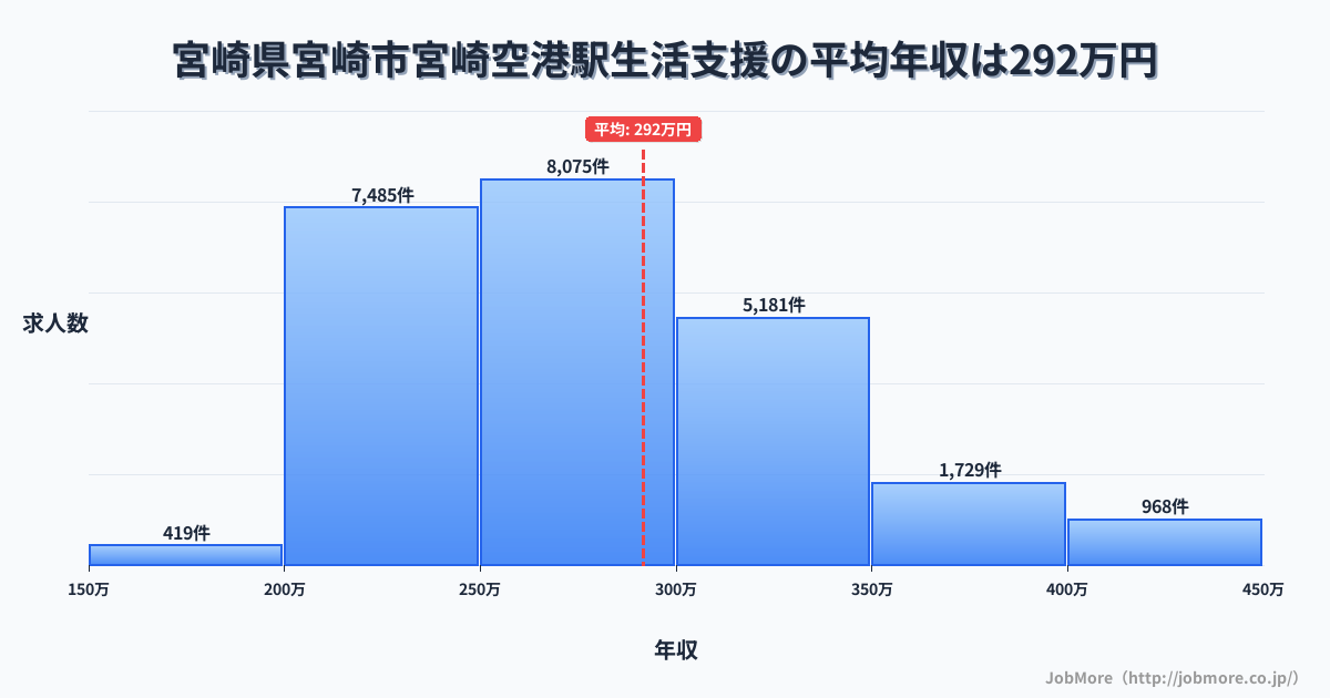宮崎県宮崎市宮崎空港駅周辺の生活支援の平均年収は291万円です。中央値は275万円、最頻値は250万円〜300万円です。