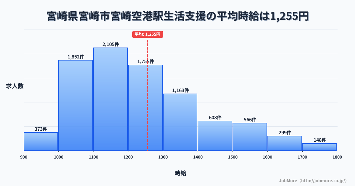 宮崎県宮崎市宮崎空港駅周辺の生活支援の平均時給は1,255円です。中央値は1,199円、最頻値は1,100円〜1,200円です。