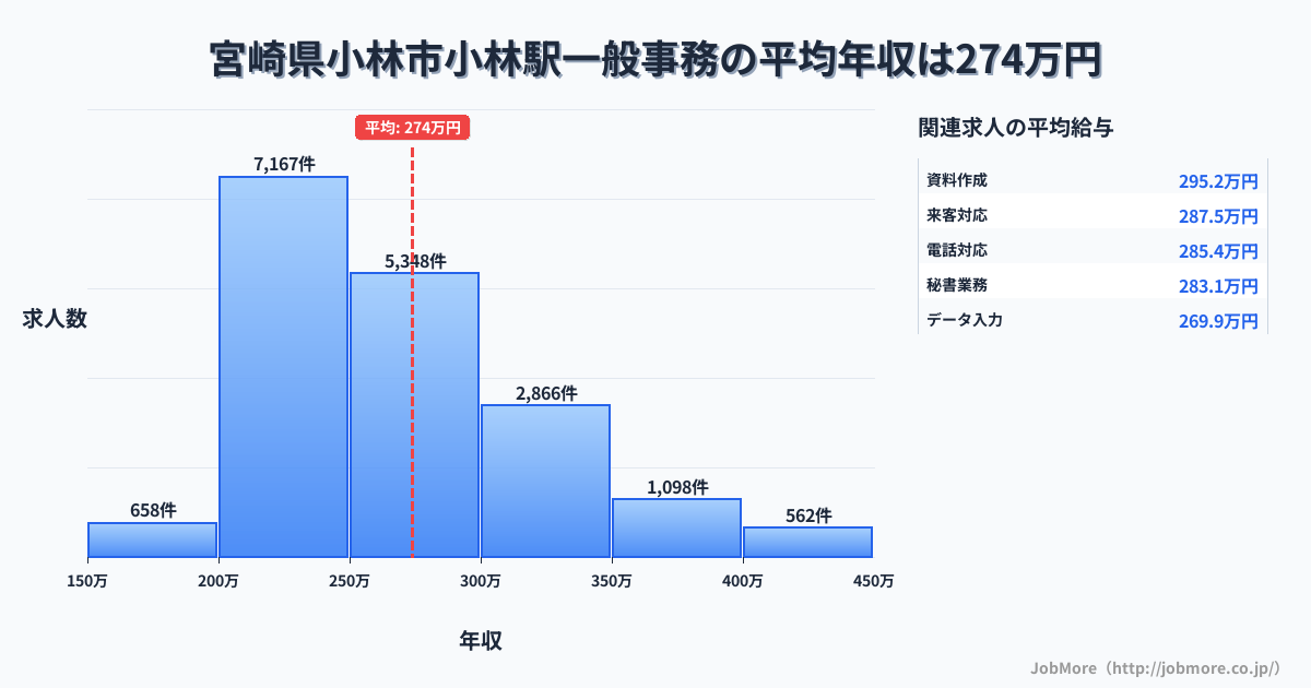 宮崎県小林市小林駅周辺の一般事務の平均年収は274万円です。中央値は259万円、最頻値は200万円〜250万円です。
