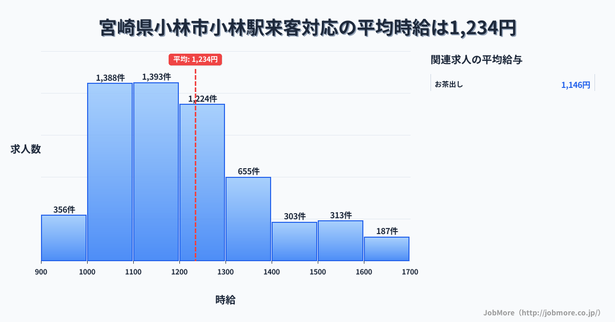 宮崎県小林市小林駅周辺の来客対応の平均時給は1,232円です。中央値は1,183円、最頻値は1,100円〜1,200円です。