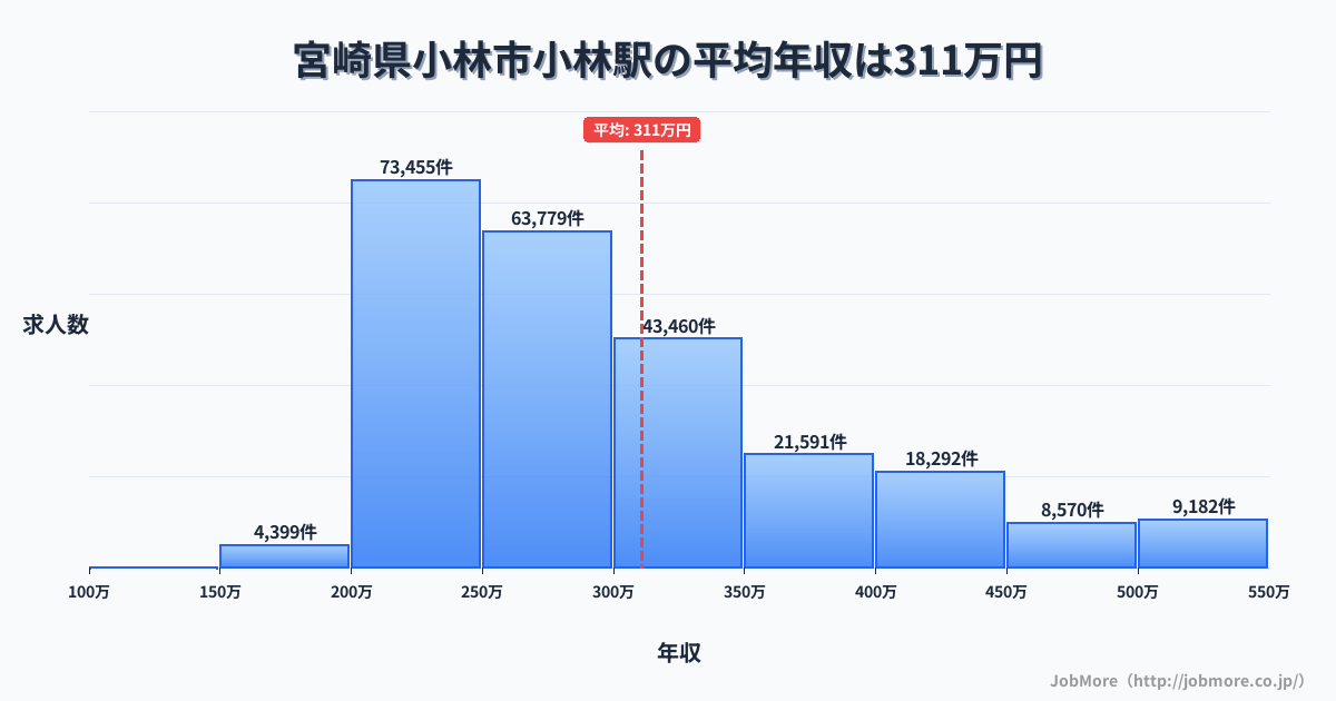宮崎県小林市小林駅周辺の平均年収は281万円です。中央値は267万円、最頻値は200万円〜250万円です。