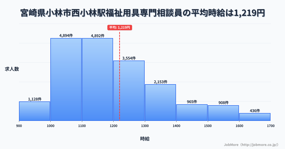 宮崎県小林市西小林駅周辺の福祉用具専門相談員の平均時給は1,218円です。中央値は1,164円、最頻値は1,000円〜1,100円です。