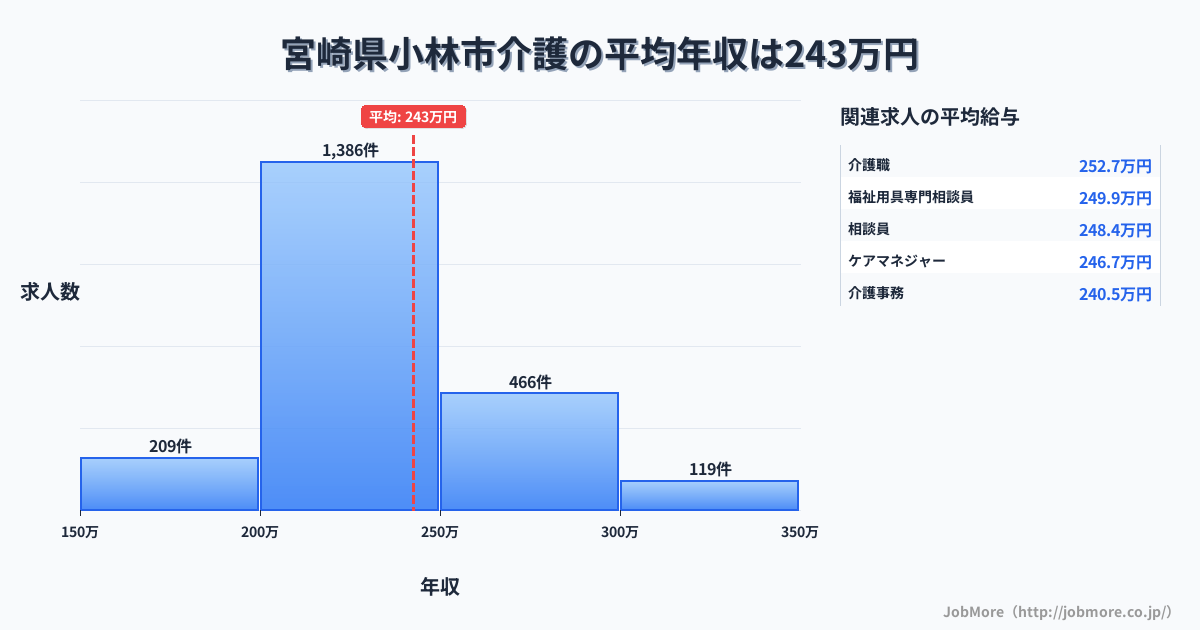 宮崎県 小林市内の介護の平均年収は242万円です。中央値は228万円、最頻値は200万円〜250万円です。