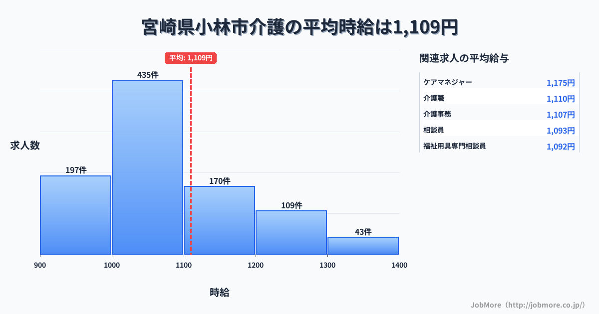 宮崎県 小林市内の介護の平均時給は1,110円です。中央値は1,046円、最頻値は1,000円〜1,100円です。