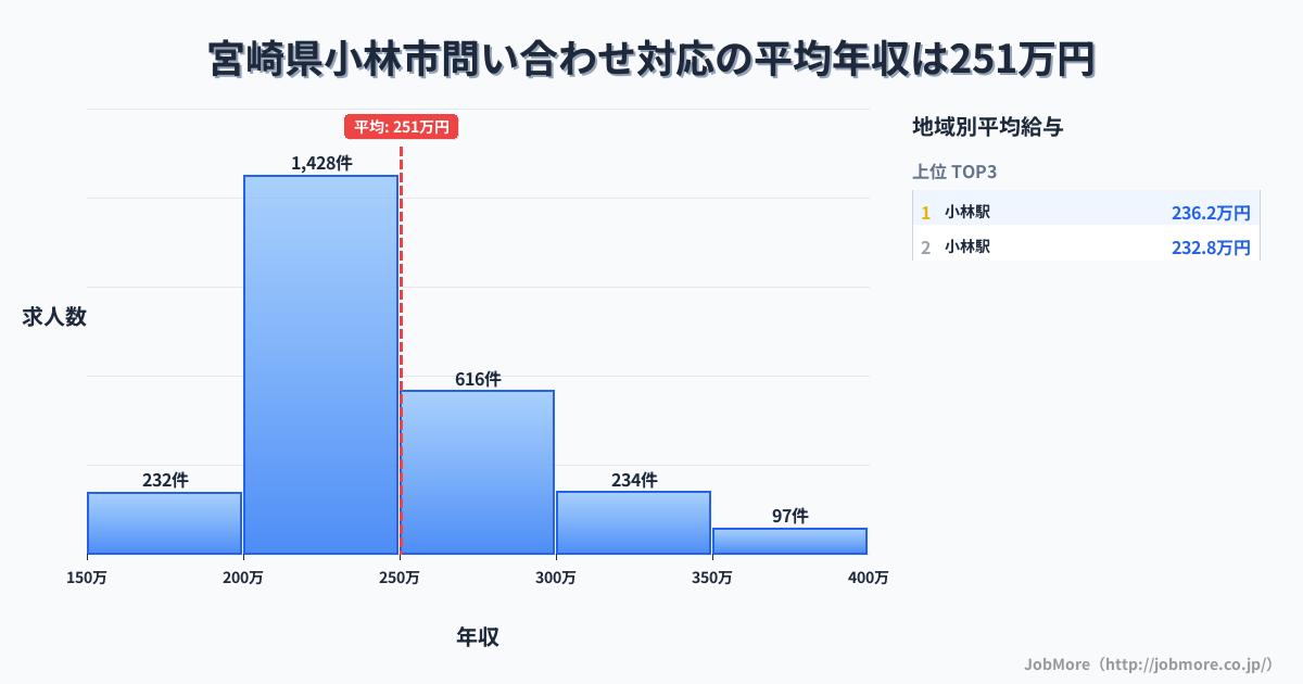 宮崎県 小林市内の問い合わせ対応の平均年収は250万円です。中央値は235万円、最頻値は200万円〜250万円です。