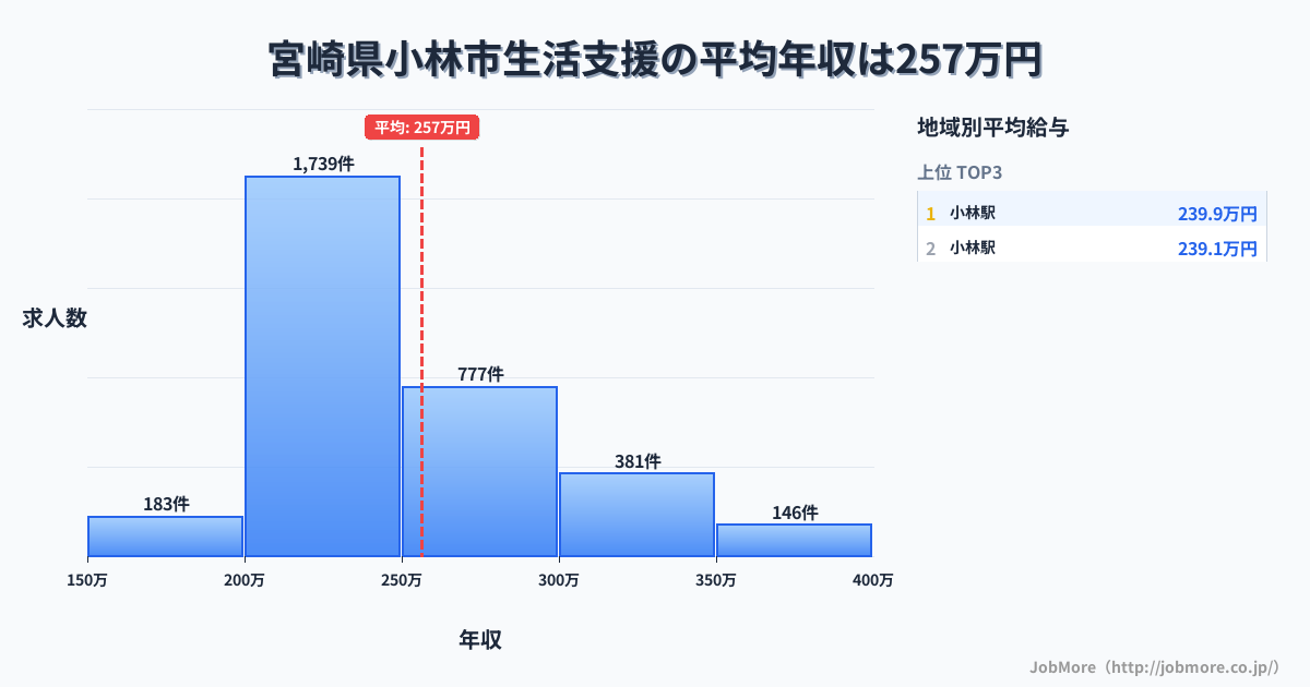 宮崎県 小林市内の生活支援の平均年収は256万円です。中央値は240万円、最頻値は200万円〜250万円です。