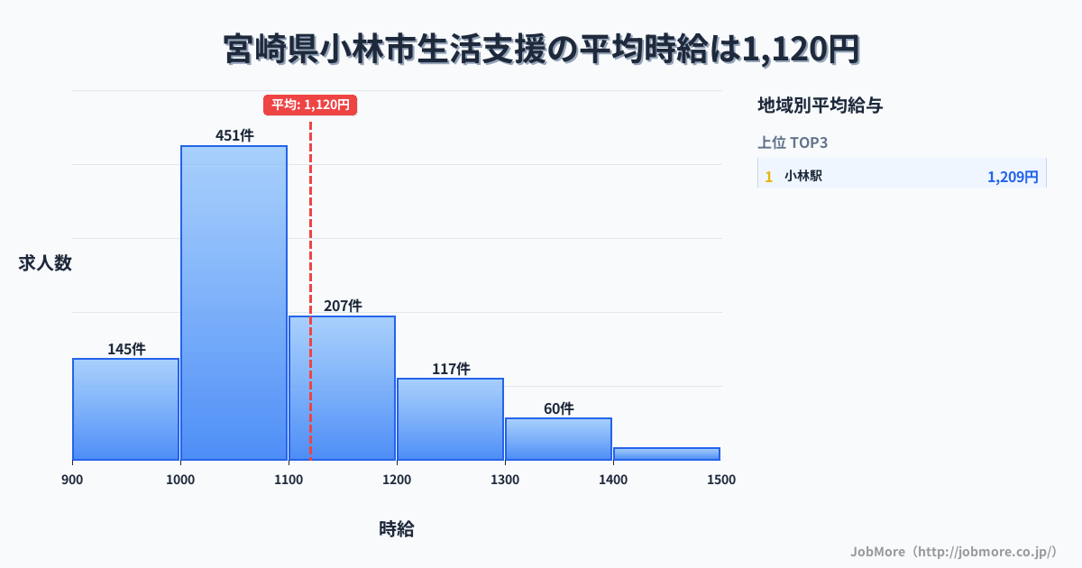 宮崎県 小林市内の生活支援の平均時給は1,119円です。中央値は1,050円、最頻値は1,000円〜1,100円です。