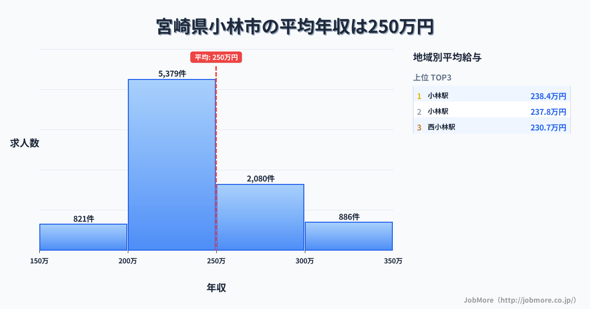 宮崎県 小林市内の平均年収は249万円です。中央値は236万円、最頻値は200万円〜250万円です。