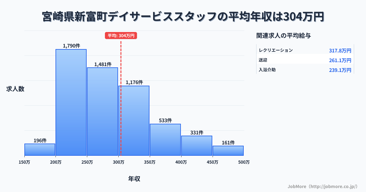 宮崎県 新富町内のデイサービススタッフの平均年収は304万円です。中央値は278万円、最頻値は200万円〜250万円です。