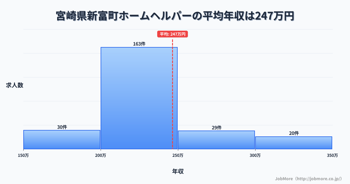 宮崎県 新富町内のホームヘルパーの平均年収は246万円です。中央値は223万円、最頻値は200万円〜250万円です。