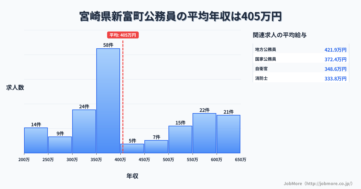 宮崎県 新富町内の公務員の平均年収は614万円です。中央値は600万円、最頻値は500万円〜550万円です。