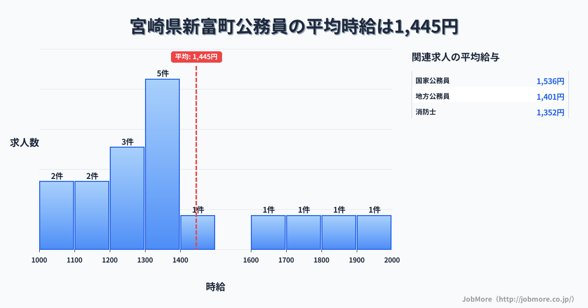 宮崎県 新富町内の公務員の平均時給は1,498円です。中央値は1,440円、最頻値は1,400円〜1,500円です。