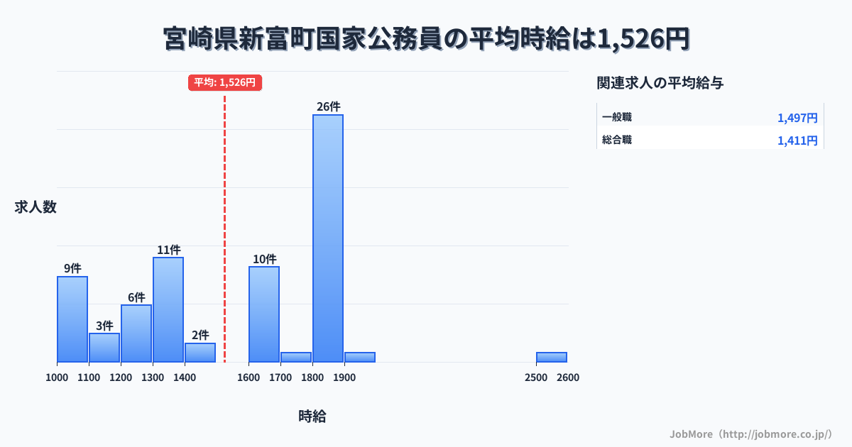 宮崎県 新富町内の国家公務員の平均時給は1,543円です。中央値は1,600円、最頻値は1,800円〜1,900円です。