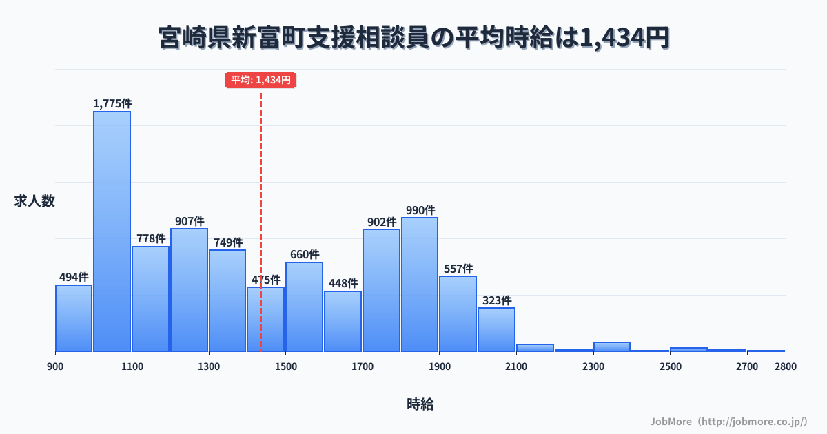 宮崎県 新富町内の支援相談員の平均時給は1,435円です。中央値は1,364円、最頻値は1,000円〜1,100円です。