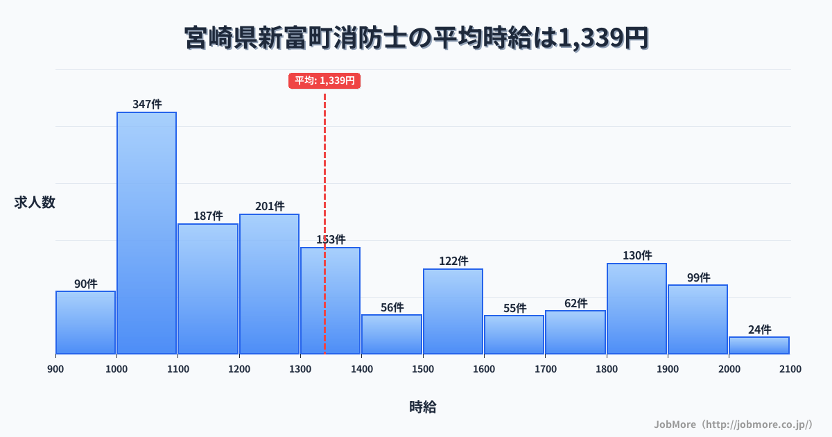 宮崎県 新富町内の消防士の平均時給は1,340円です。中央値は1,239円、最頻値は1,000円〜1,100円です。