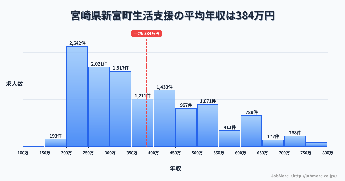 宮崎県 新富町内の生活支援の平均年収は383万円です。中央値は344万円、最頻値は200万円〜250万円です。