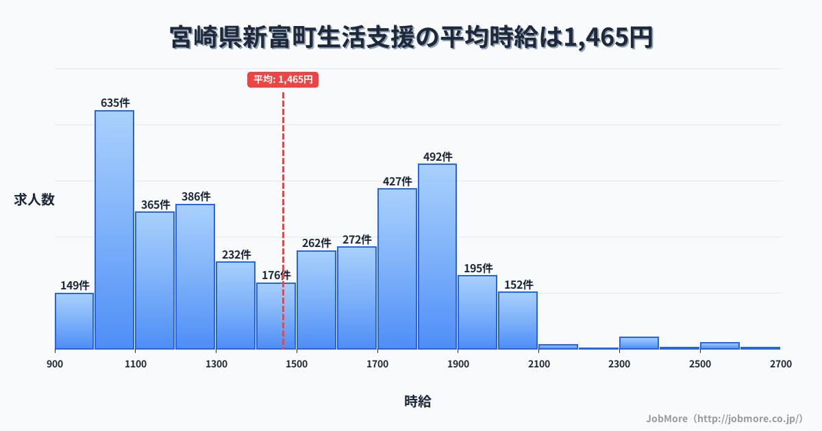 宮崎県 新富町内の生活支援の平均時給は1,466円です。中央値は1,481円、最頻値は1,000円〜1,100円です。