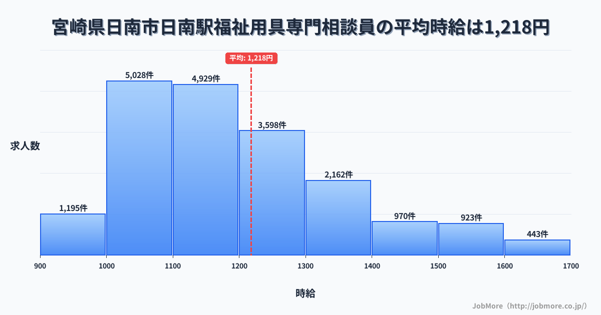 宮崎県日南市日南駅周辺の福祉用具専門相談員の平均時給は1,218円です。中央値は1,164円、最頻値は1,000円〜1,100円です。