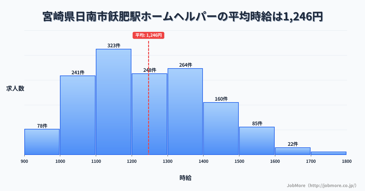 宮崎県日南市飫肥駅周辺のホームヘルパーの平均時給は1,240円です。中央値は1,201円、最頻値は1,100円〜1,200円です。