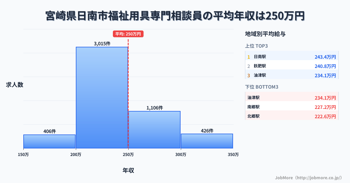 宮崎県 日南市内の福祉用具専門相談員の平均年収は249万円です。中央値は235万円、最頻値は200万円〜250万円です。