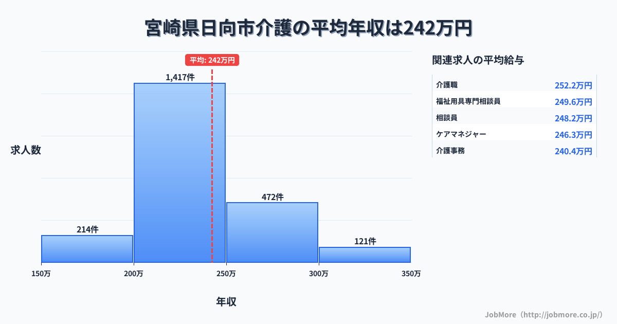 宮崎県 日向市内の介護の平均年収は242万円です。中央値は228万円、最頻値は200万円〜250万円です。