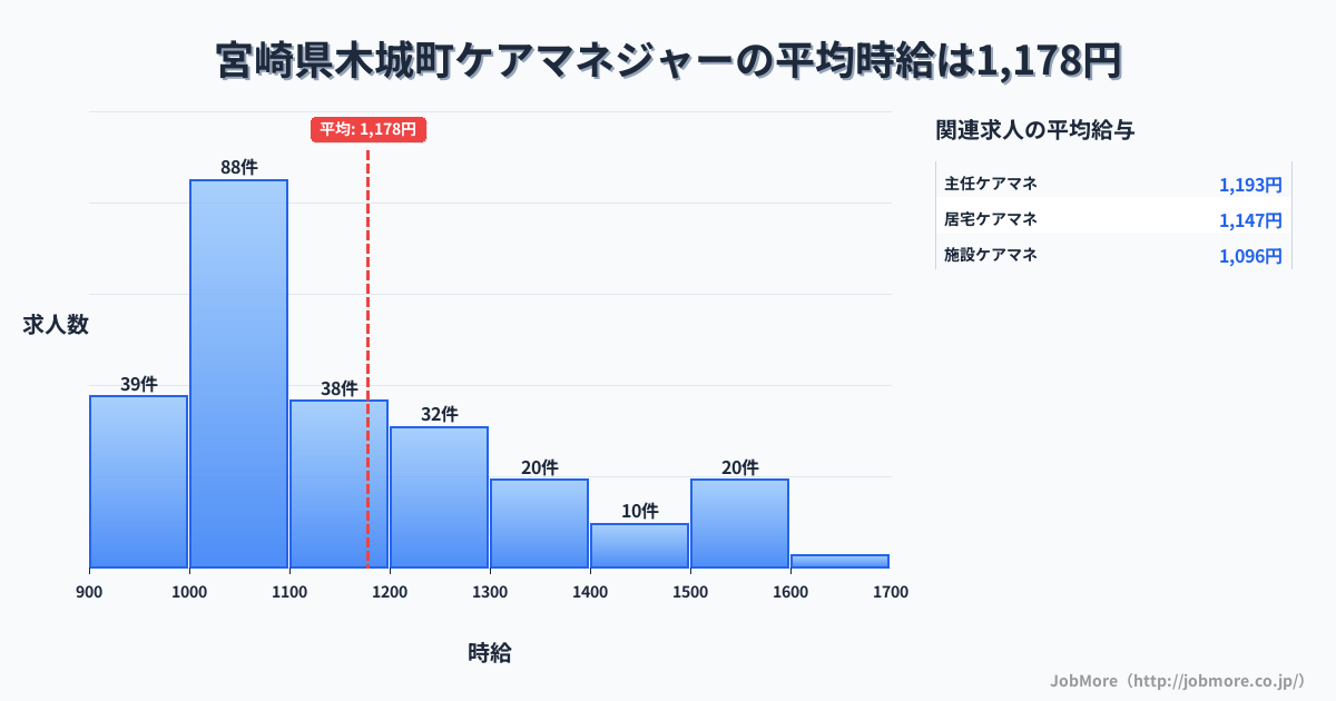 宮崎県 木城町内のケアマネジャーの平均時給は1,175円です。中央値は1,098円、最頻値は1,000円〜1,100円です。