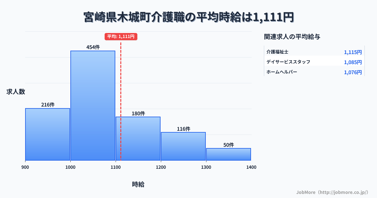 宮崎県 木城町内の介護職の平均時給は1,111円です。中央値は1,047円、最頻値は1,000円〜1,100円です。