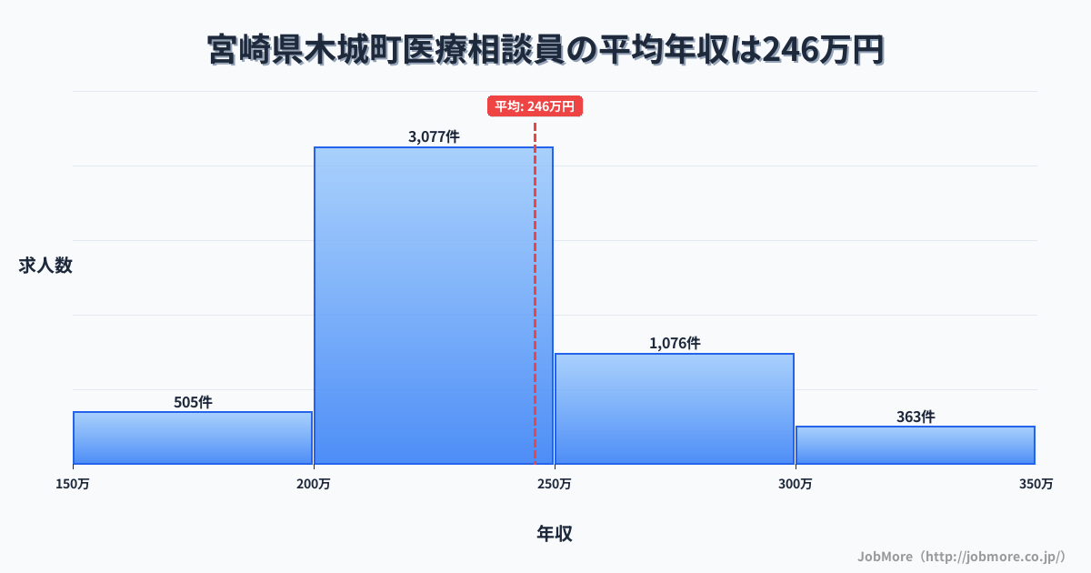 宮崎県 木城町内の医療相談員の平均年収は245万円です。中央値は232万円、最頻値は200万円〜250万円です。