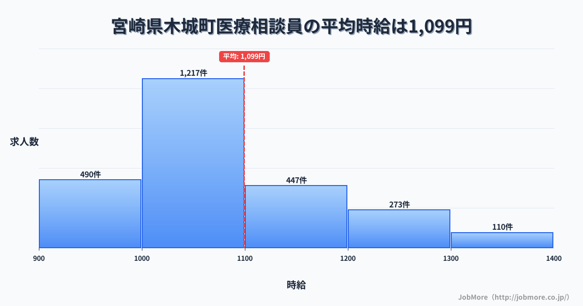 宮崎県 木城町内の医療相談員の平均時給は1,099円です。中央値は1,035円、最頻値は1,000円〜1,100円です。