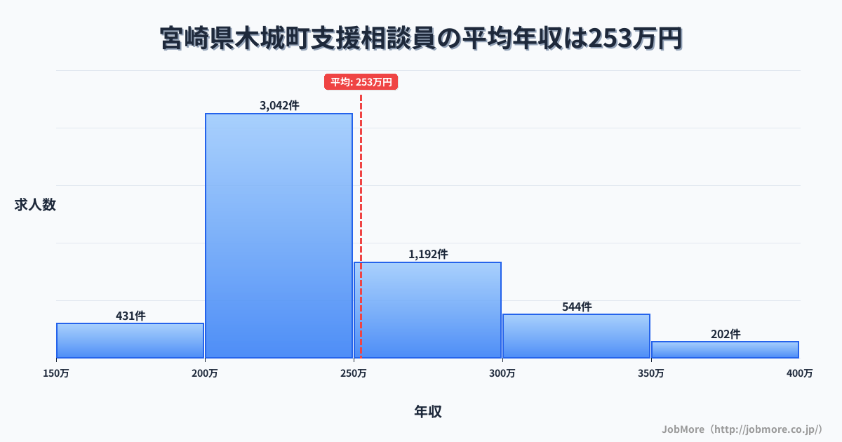 宮崎県 木城町内の支援相談員の平均年収は252万円です。中央値は238万円、最頻値は200万円〜250万円です。
