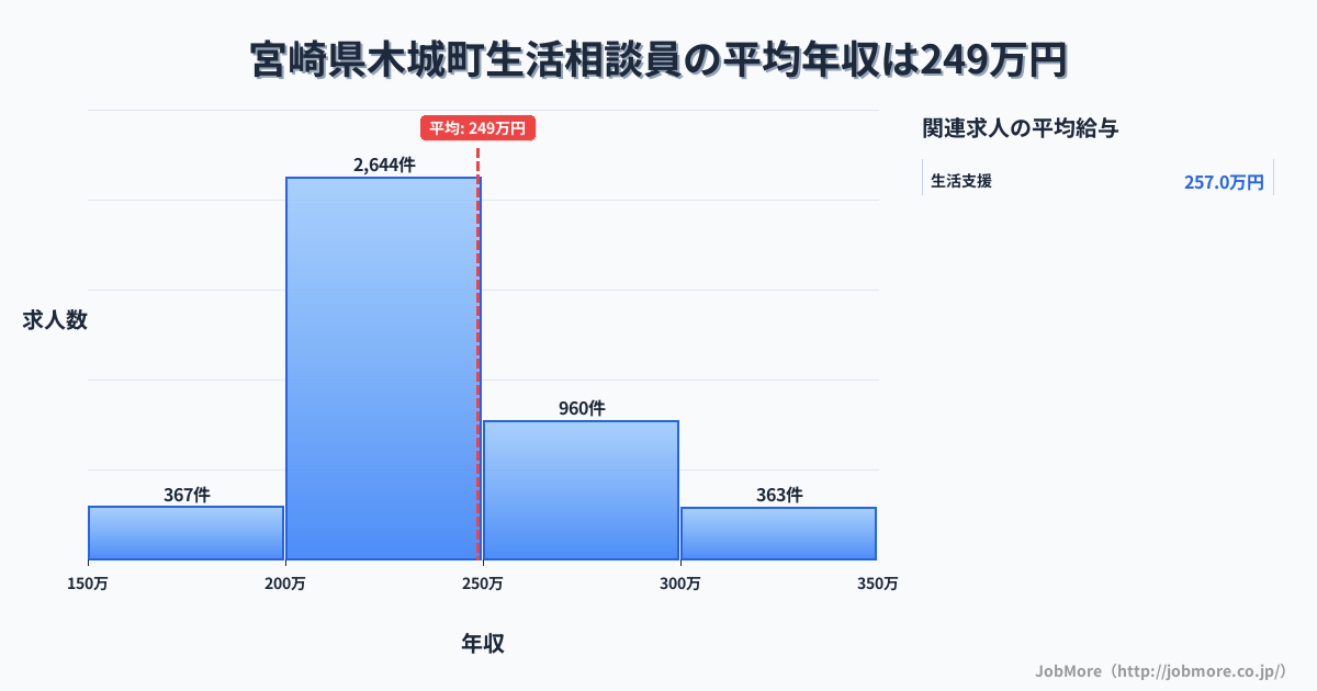 宮崎県 木城町内の生活相談員の平均年収は248万円です。中央値は234万円、最頻値は200万円〜250万円です。