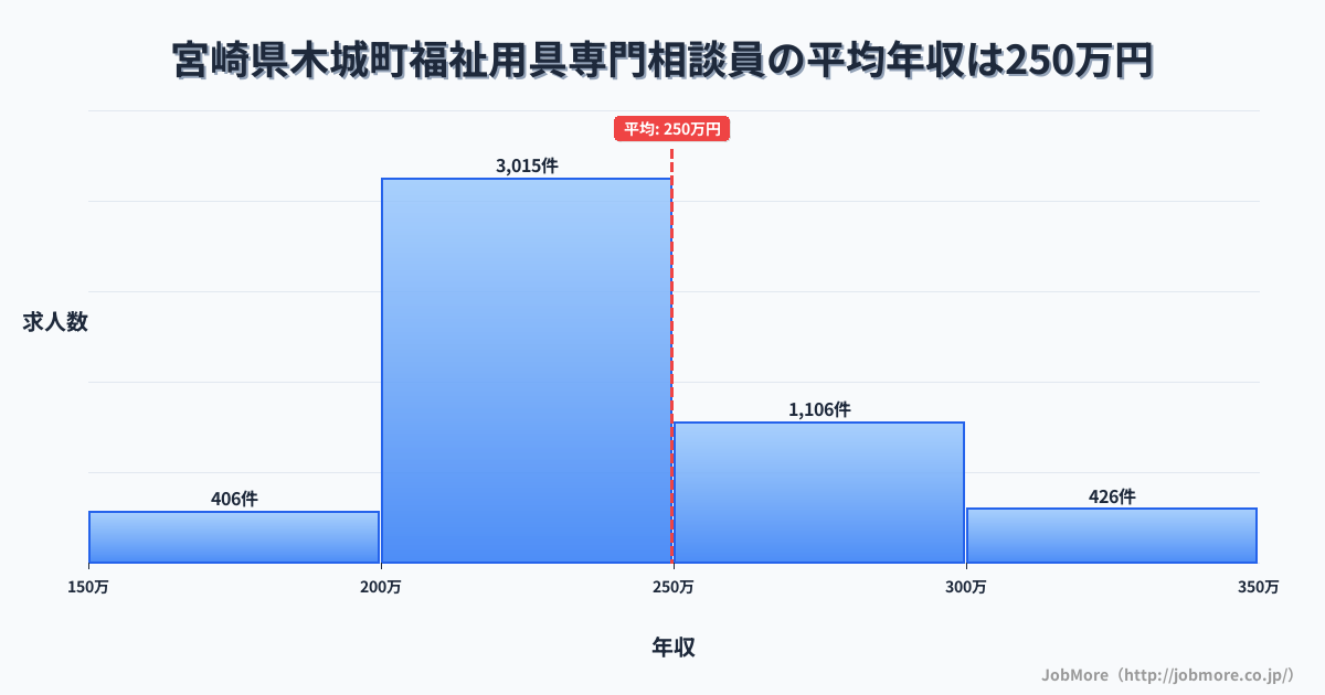 宮崎県 木城町内の福祉用具専門相談員の平均年収は249万円です。中央値は235万円、最頻値は200万円〜250万円です。