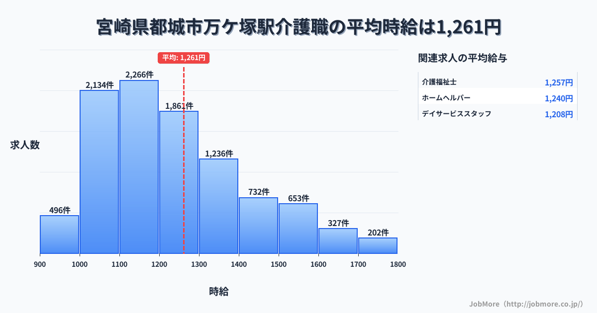 宮崎県都城市万ケ塚駅周辺の介護職の平均時給は1,261円です。中央値は1,198円、最頻値は1,100円〜1,200円です。