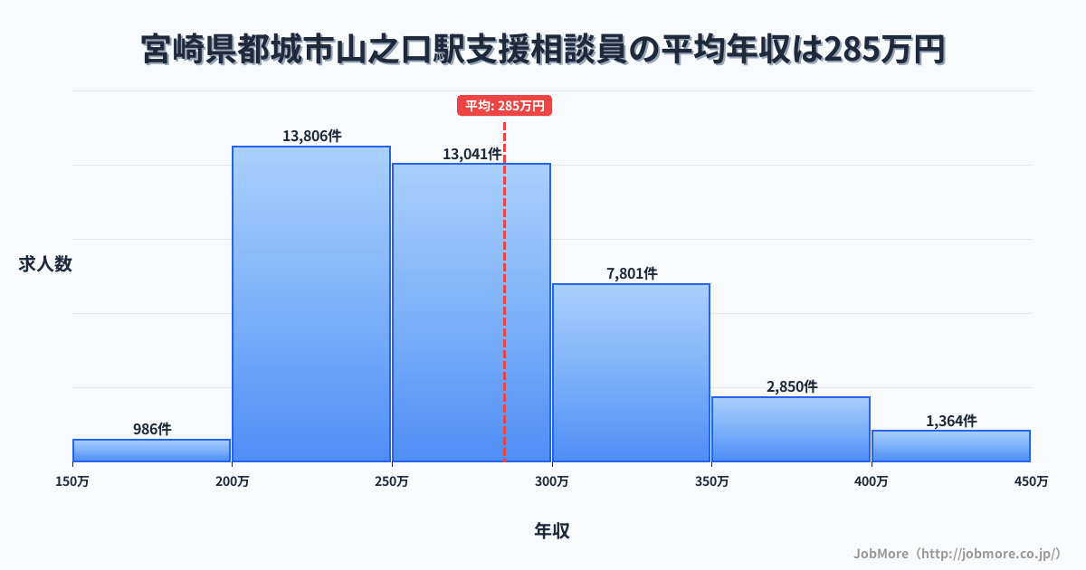宮崎県都城市山之口駅周辺の支援相談員の平均年収は285万円です。中央値は269万円、最頻値は200万円〜250万円です。